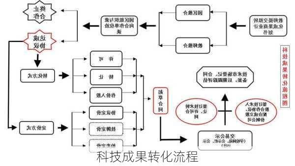 科技成果转化流程