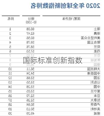 国际标准创新指数