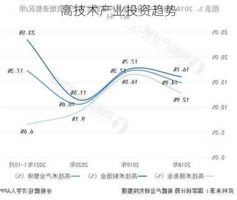 高技术产业投资趋势