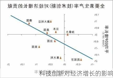 科技创新对经济增长的影响