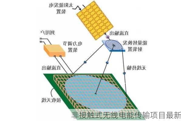 非接触式无线电能传输项目最新