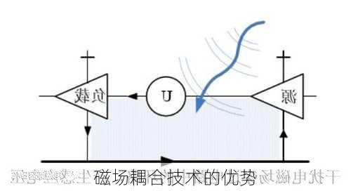 磁场耦合技术的优势