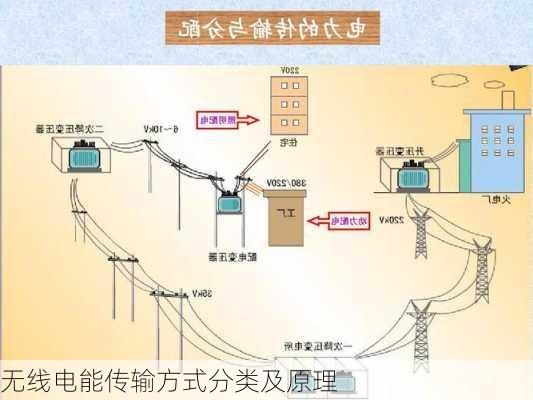 无线电能传输方式分类及原理