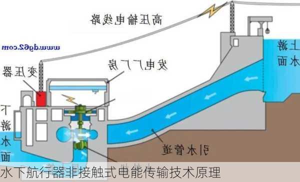 水下航行器非接触式电能传输技术原理