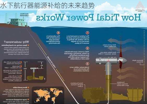 水下航行器能源补给的未来趋势