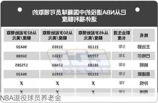 NBA退役球员养老金