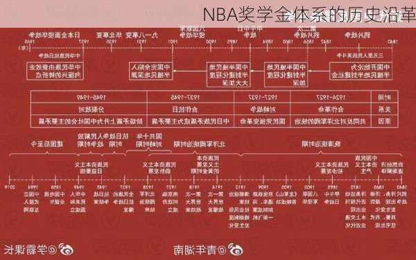 NBA奖学金体系的历史沿革