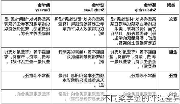 不同奖学金的评选差异