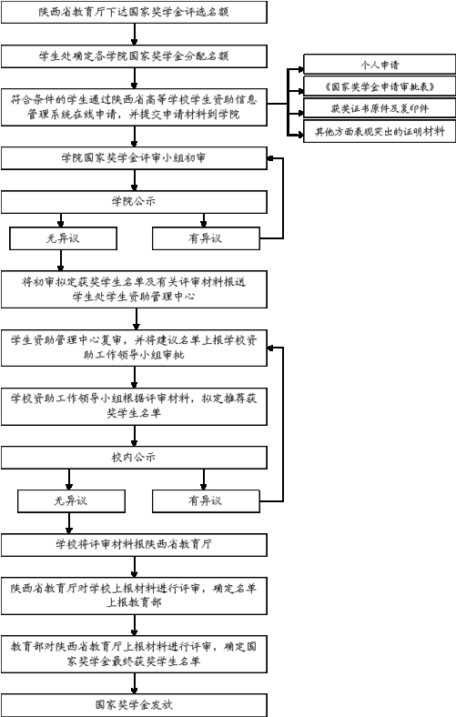 奖学金评选机制