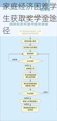 家庭经济困难学生获取奖学金途径