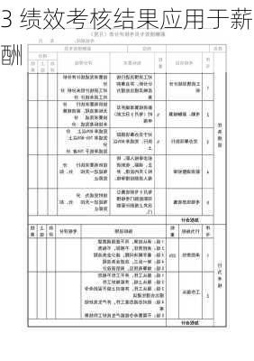 3 绩效考核结果应用于薪酬