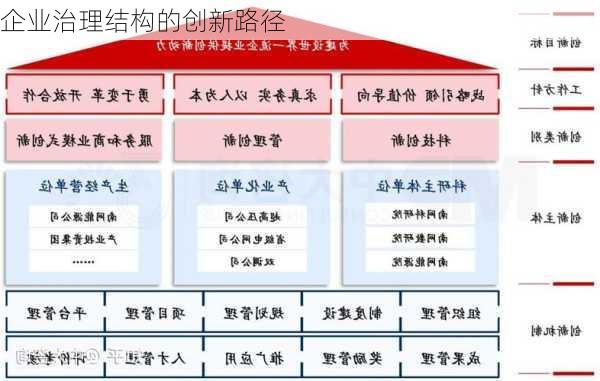 企业治理结构的创新路径