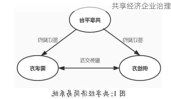 共享经济企业治理