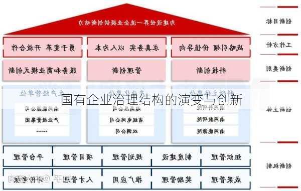 国有企业治理结构的演变与创新