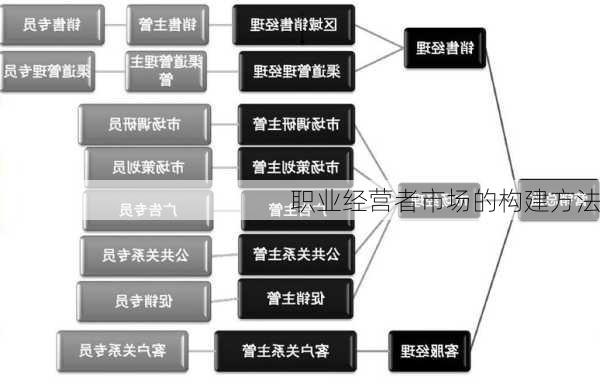 职业经营者市场的构建方法