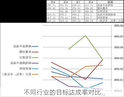 不同行业的目标达成率对比