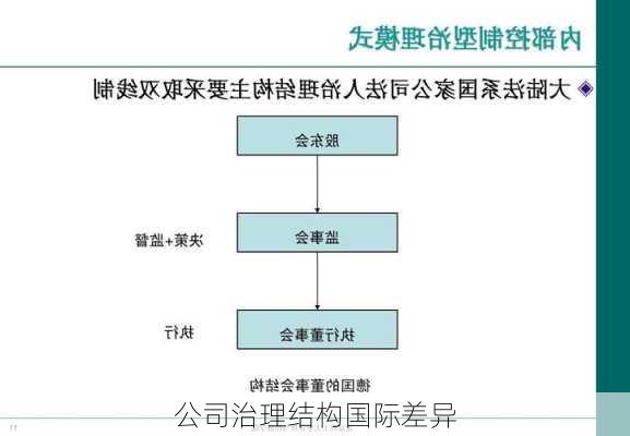 公司治理结构国际差异