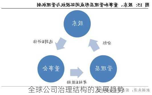 全球公司治理结构的发展趋势