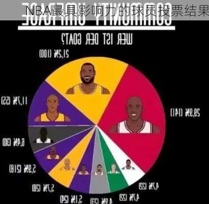 NBA最具影响力的球员投票结果