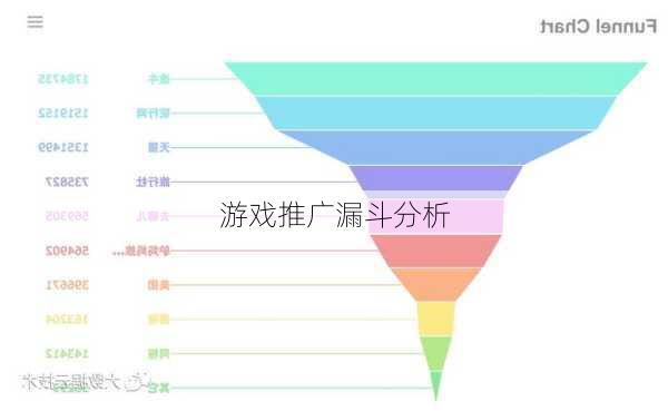 游戏推广漏斗分析