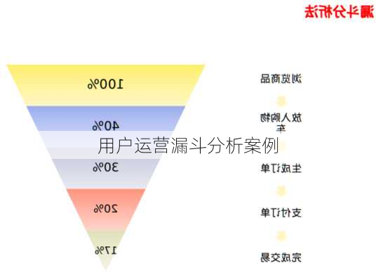 用户运营漏斗分析案例