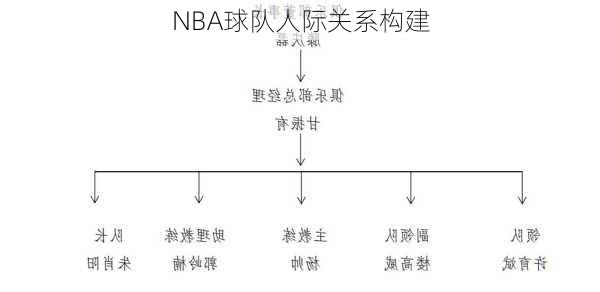 NBA球队人际关系构建