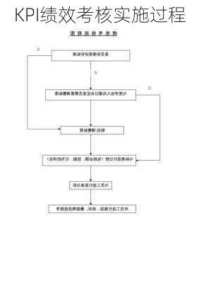 KPI绩效考核实施过程