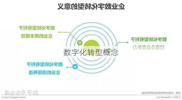 数字化转型概念