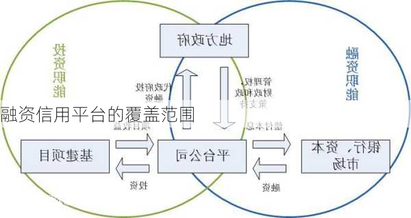 融资信用平台的覆盖范围