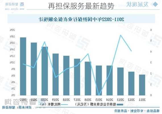 再担保服务最新趋势