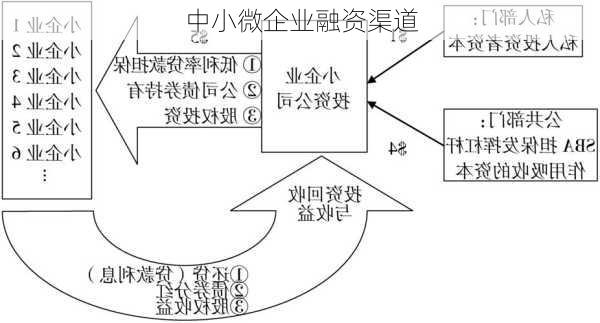 中小微企业融资渠道