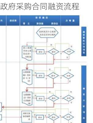 政府采购合同融资流程