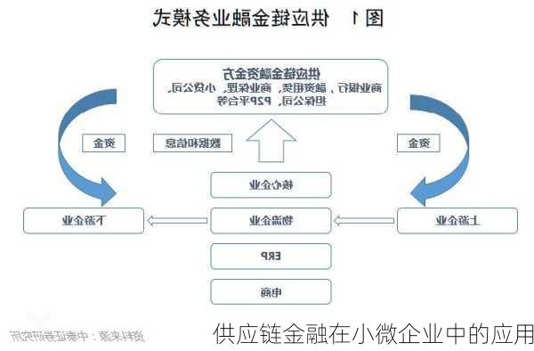 供应链金融在小微企业中的应用