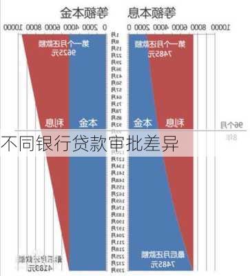 不同银行贷款审批差异