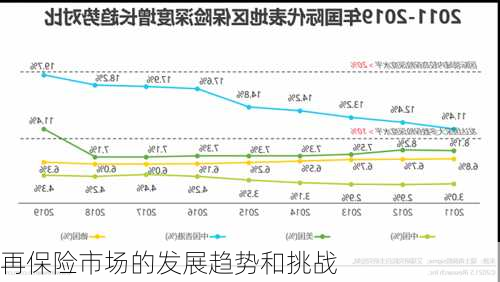 再保险市场的发展趋势和挑战