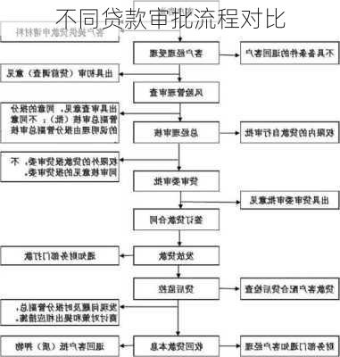 不同贷款审批流程对比