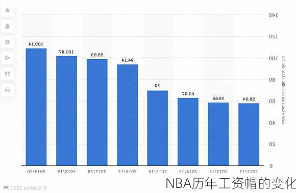 NBA历年工资帽的变化