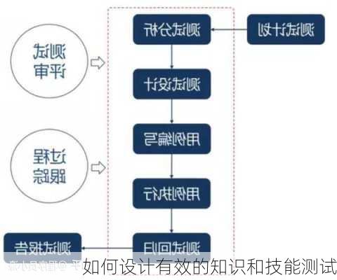 如何设计有效的知识和技能测试