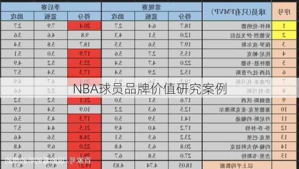 NBA球员品牌价值研究案例