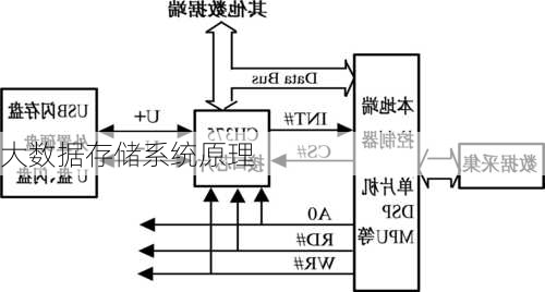 大数据存储系统原理