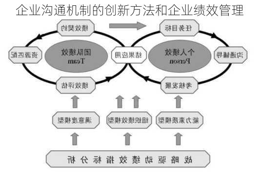 企业沟通机制的创新方法和企业绩效管理