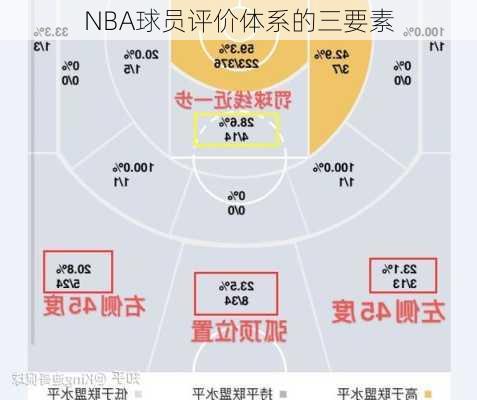 NBA球员评价体系的三要素