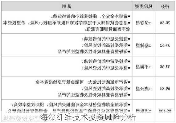 海藻纤维技术投资风险分析