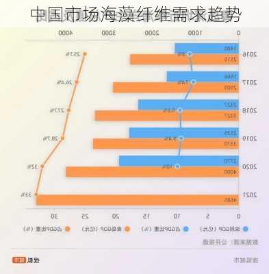 中国市场海藻纤维需求趋势