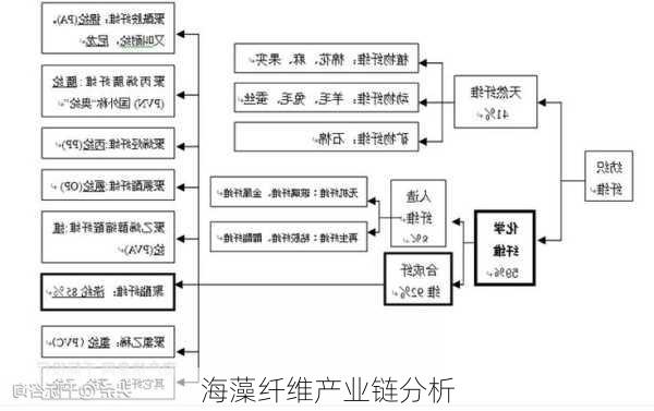 海藻纤维产业链分析