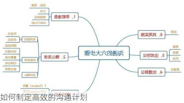 如何制定高效的沟通计划