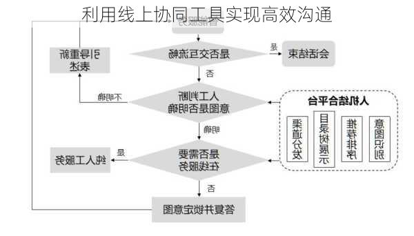 利用线上协同工具实现高效沟通