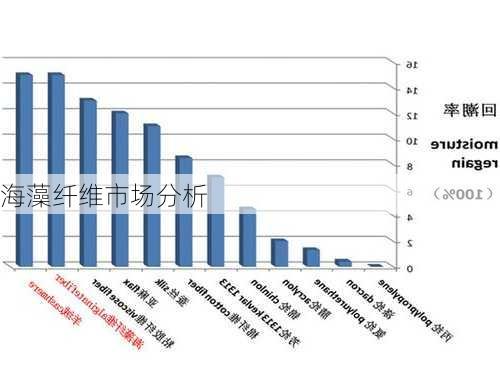 海藻纤维市场分析