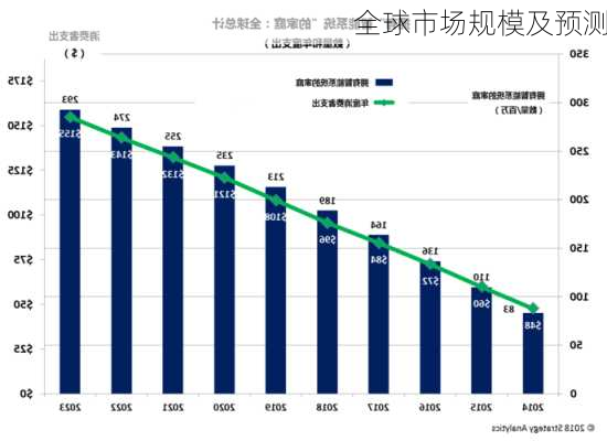 全球市场规模及预测