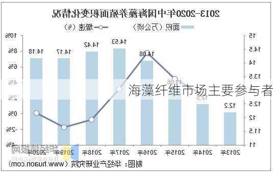 海藻纤维市场主要参与者